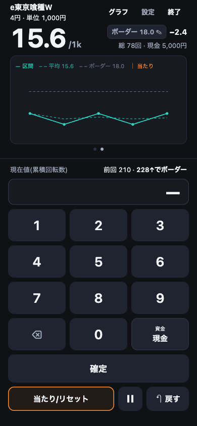 計測中の画面。千円あたり 15.6 回転、参考ボーダー 18.0 に対して −2.4。折れ線が参考ボーダーの点線より下を推移している。